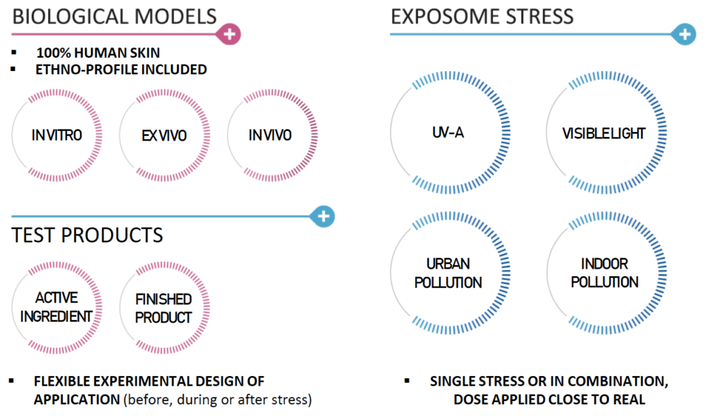 oxiproteomics technological platform skin